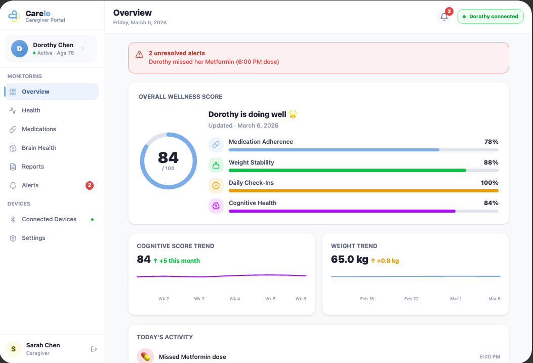 Caregiver dashboard showing wellness score of 84, medication status, weight trends, and cognitive scores